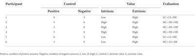 A qualitative analysis of control-value appraisals, positive achievement emotions, and EFL performance in a Chinese senior high school context